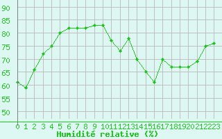 Courbe de l'humidit relative pour Fains-Veel (55)