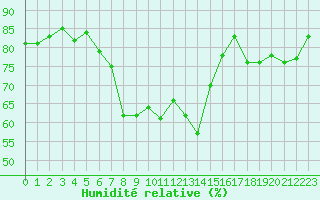 Courbe de l'humidit relative pour Toulon (83)