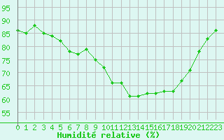 Courbe de l'humidit relative pour Cerisiers (89)