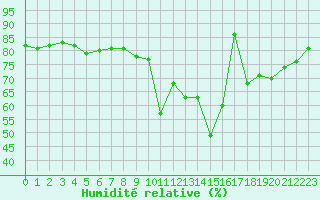 Courbe de l'humidit relative pour Saint-Vran (05)