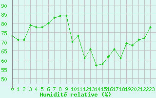 Courbe de l'humidit relative pour Biarritz (64)