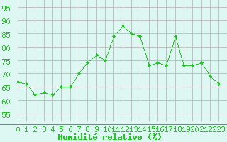 Courbe de l'humidit relative pour Cabestany (66)