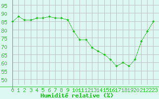 Courbe de l'humidit relative pour Amur (79)