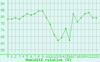 Courbe de l'humidit relative pour Le Mans (72)