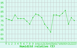 Courbe de l'humidit relative pour Nancy - Essey (54)