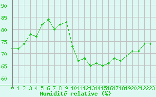 Courbe de l'humidit relative pour Roujan (34)