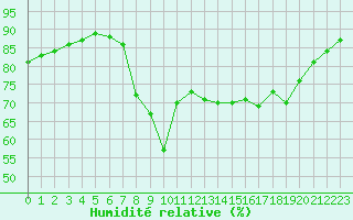 Courbe de l'humidit relative pour Calvi (2B)