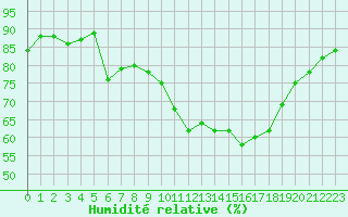 Courbe de l'humidit relative pour Saint-Jean-de-Vedas (34)