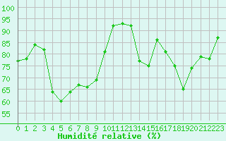 Courbe de l'humidit relative pour Cambrai / Epinoy (62)