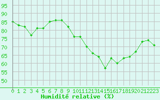 Courbe de l'humidit relative pour Angers-Beaucouz (49)