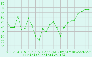 Courbe de l'humidit relative pour Toulon (83)