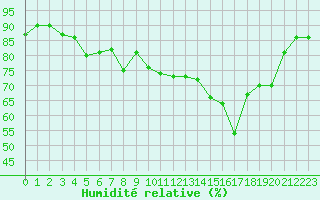 Courbe de l'humidit relative pour Six-Fours (83)