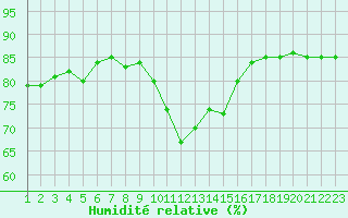 Courbe de l'humidit relative pour Hohrod (68)