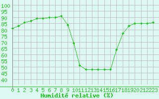 Courbe de l'humidit relative pour Aniane (34)
