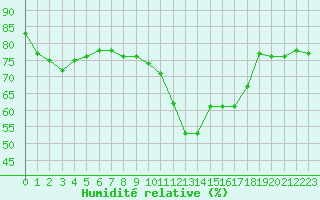 Courbe de l'humidit relative pour Perpignan Moulin  Vent (66)