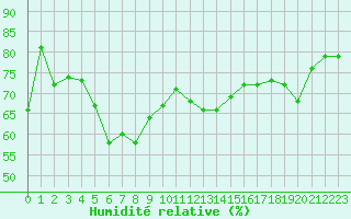 Courbe de l'humidit relative pour Ile Rousse (2B)