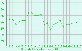 Courbe de l'humidit relative pour Ile Rousse (2B)