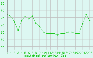 Courbe de l'humidit relative pour Solenzara - Base arienne (2B)