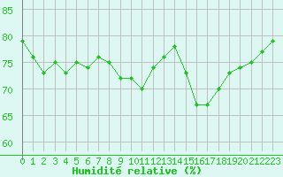 Courbe de l'humidit relative pour Beauvais (60)
