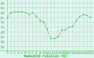 Courbe de l'humidit relative pour Saint-Sorlin-en-Valloire (26)