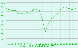 Courbe de l'humidit relative pour Bastia (2B)