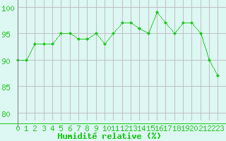 Courbe de l'humidit relative pour Roujan (34)