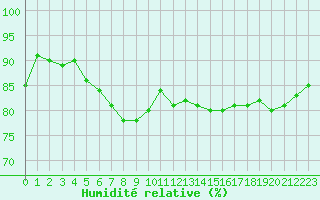 Courbe de l'humidit relative pour Nevers (58)