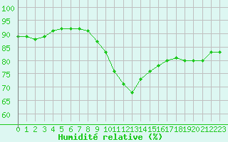 Courbe de l'humidit relative pour Pointe de Chassiron (17)