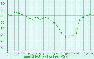 Courbe de l'humidit relative pour Montredon des Corbires (11)