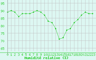 Courbe de l'humidit relative pour Douzy (08)