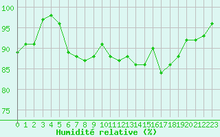 Courbe de l'humidit relative pour Albert-Bray (80)