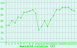 Courbe de l'humidit relative pour Brest (29)