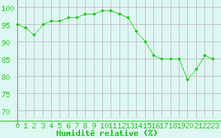 Courbe de l'humidit relative pour Plussin (42)