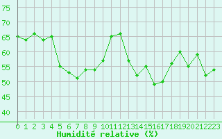 Courbe de l'humidit relative pour Ontinyent (Esp)