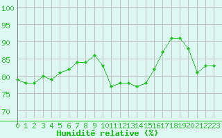 Courbe de l'humidit relative pour Millau (12)