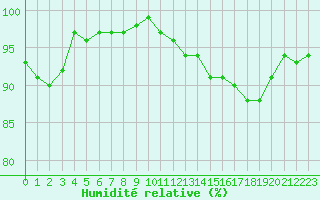 Courbe de l'humidit relative pour Valleroy (54)