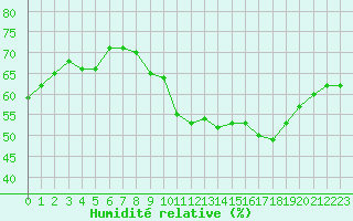 Courbe de l'humidit relative pour Cap Corse (2B)