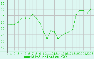 Courbe de l'humidit relative pour Saint-Jean-de-Vedas (34)