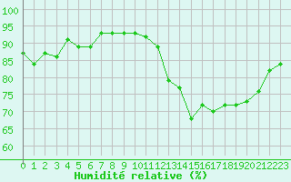 Courbe de l'humidit relative pour Lemberg (57)