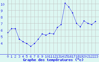 Courbe de tempratures pour Melun (77)