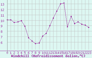 Courbe du refroidissement olien pour Cernay-la-Ville (78)