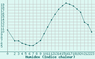 Courbe de l'humidex pour Thomery (77)