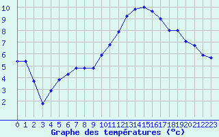 Courbe de tempratures pour Lhospitalet (46)