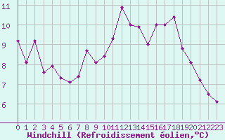 Courbe du refroidissement olien pour Lamballe (22)