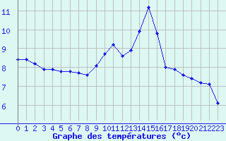 Courbe de tempratures pour Dounoux (88)