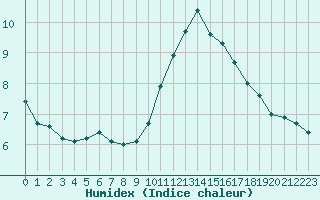 Courbe de l'humidex pour L'Huisserie (53)