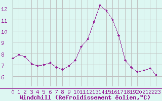 Courbe du refroidissement olien pour Estres-la-Campagne (14)
