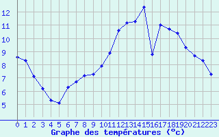 Courbe de tempratures pour Boulaide (Lux)