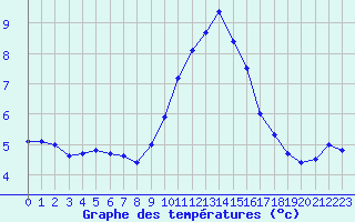 Courbe de tempratures pour Villarzel (Sw)