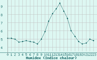 Courbe de l'humidex pour Villarzel (Sw)